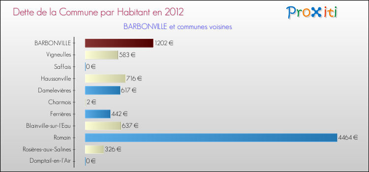 Dette par habitant de la commune en 2012 pour BARBONVILLE et les communes proches Comparaison de la dette par habitant de la commune en 2012 pour BARBONVILLE et les communes voisines