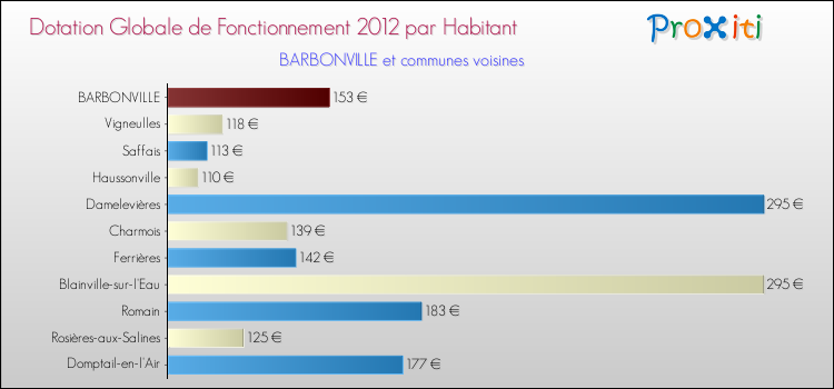 Montant des dotations globales de fonctionnement DGF par Habitant pour BARBONVILLE et les communes proches Comparaison des des dotations globales de fonctionnement DGF par habitant pour BARBONVILLE et les communes voisines