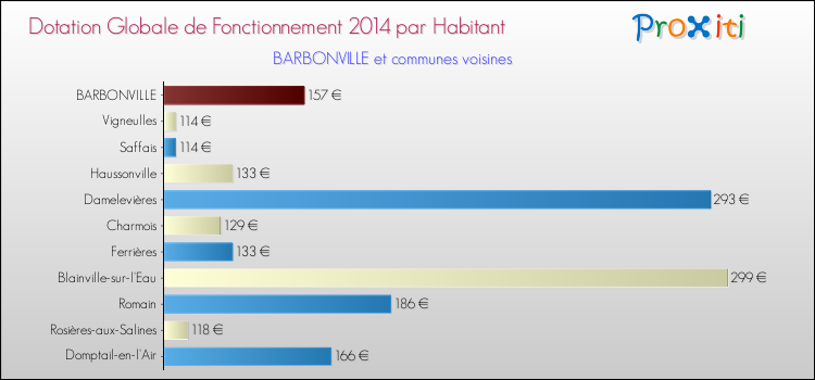 Montant des dotations globales de fonctionnement DGF par Habitant pour BARBONVILLE et les communes proches en 2014. Comparaison des des dotations globales de fonctionnement DGF par habitant pour BARBONVILLE et les communes voisines en 2014.
