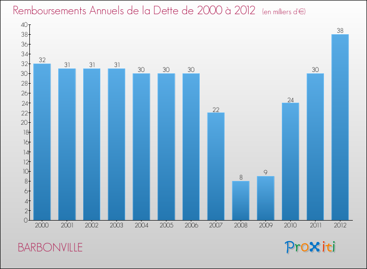 Evolution de l'annuité de la dette pour la commune de BARBONVILLE de 2000 à 2012 Annuités de la dette pour BARBONVILLE de 2000 à 2012