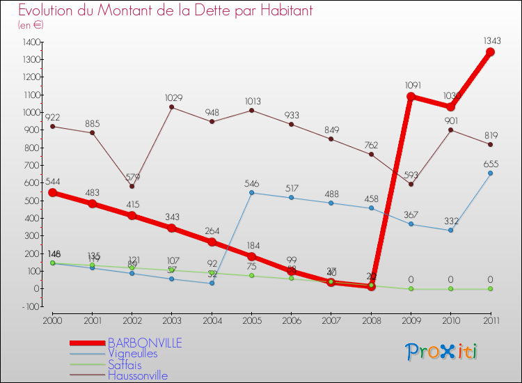 Evolution de la dette par habitant pour la commune de BARBONVILLE et les communes proches Comparaison de la dette par habitant pour BARBONVILLE et les communes voisines