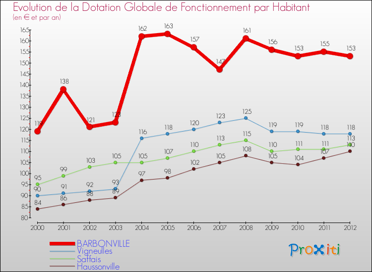 Evolution et montant de la dotation globale de fonctionnement par Habitant pour BARBONVILLE et les communes proches Comparaison des dotations globales de fonctionnement par habitant pour BARBONVILLE et les communes voisines