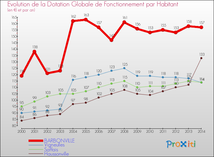 Evolution et montant de la dotation globale de fonctionnement par Habitant pour BARBONVILLE et les communes proches de 2000 à 2014. Comparaison des dotations globales de fonctionnement par habitant pour BARBONVILLE et les communes voisines de 2000 à 2014.