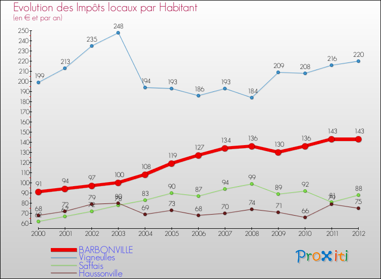 Evolution et montant des impôts locaux par Habitant pour BARBONVILLE et les communes proches Comparaison des impôts locaux par habitant pour BARBONVILLE et les communes voisines