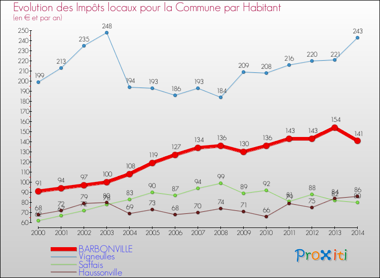 Evolution et montant des impôts locaux par Habitant pour BARBONVILLE et les communes proches de 2000 à 2014 Comparaison des impôts locaux par habitant pour BARBONVILLE et les communes voisines de 2000 à 2014