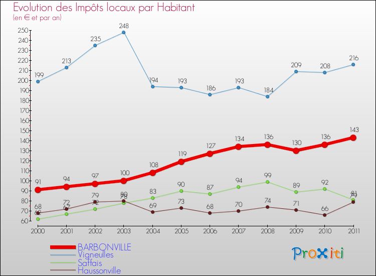Evolution et montant des impôts locaux par Habitant pour BARBONVILLE et les communes proches Comparaison des impôts locaux par habitant pour BARBONVILLE et les communes voisines