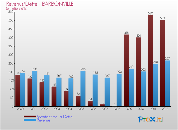 Evolution comparée de la dette et des revenus pour la commune de BARBONVILLE de 2000 à 2012 Comparaison de la dette et des revenus pour BARBONVILLE de 2000 à 2012