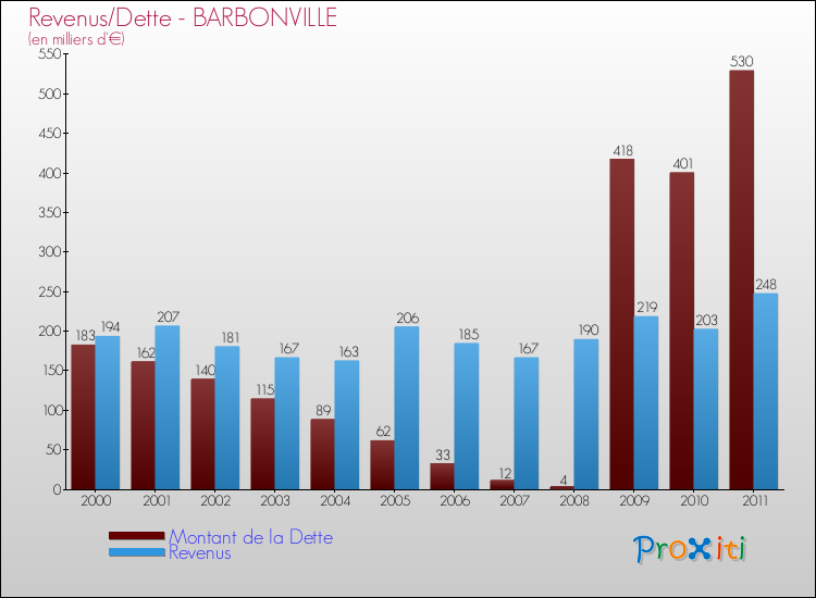 Evolution comparée de la dette et des revenus pour la commune de BARBONVILLE de 2000 à 2011 Comparaison de la dette et des revenus pour BARBONVILLE de 2000 à 2011