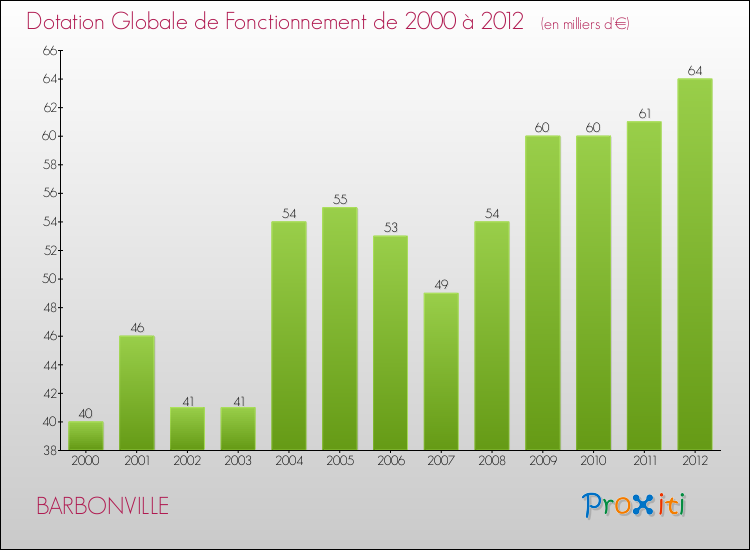 Evolution du montant de la Dotation Globale de Fonctionnement pour la commune de BARBONVILLE de 2000 à 2012 Evolution du montant de la Dotation Globale de Fonctionnement pour BARBONVILLE de 2000 à 2012