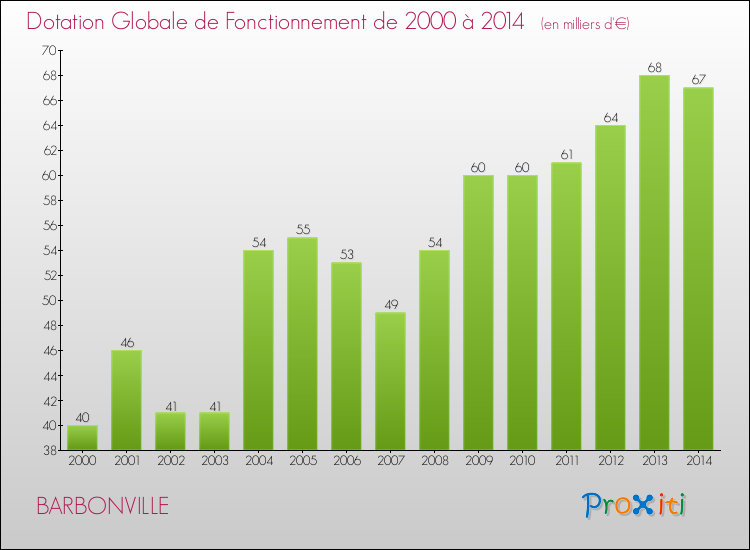 Evolution du montant de la Dotation Globale de Fonctionnement pour la commune de BARBONVILLE de 2000 à 2014 Evolution du montant de la Dotation Globale de Fonctionnement pour BARBONVILLE de 2000 à 2014