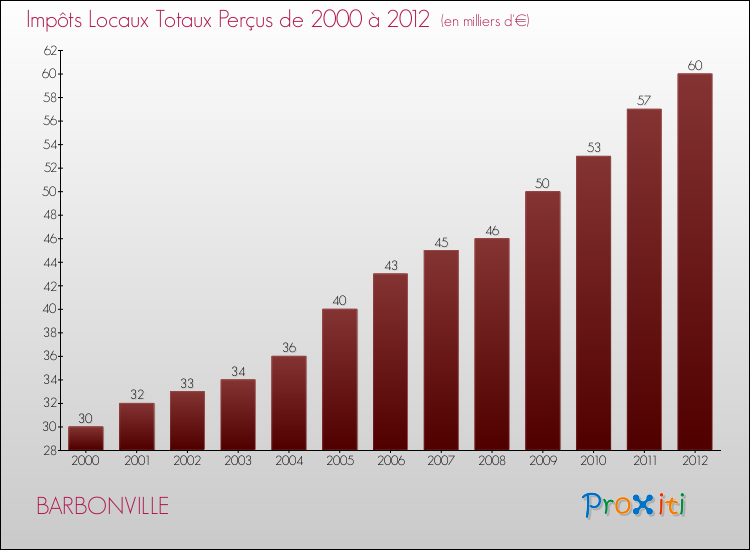 Evolution des Impôts Locaux pour la commune de BARBONVILLE de 2000 à 2012 Evolution des Impôts Locaux pour BARBONVILLE de 2000 à 2012