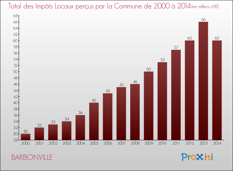 Evolution des Impôts Locaux pour la commune de BARBONVILLE de 2000 à 2014 Evolution des Impôts Locaux pour BARBONVILLE de 2000 à 2014