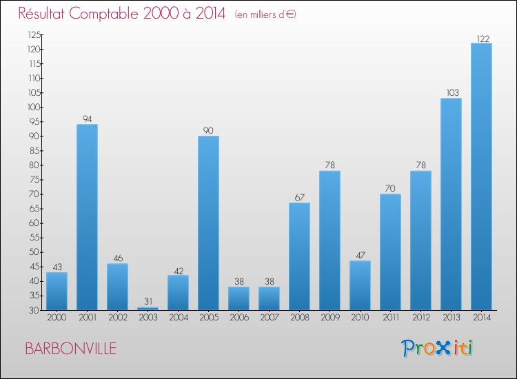 Evolution du résultat comptable pour la commune de BARBONVILLE de 2000 à 2014 Evolution du résultat comptable pour BARBONVILLE de 2000 à 2014