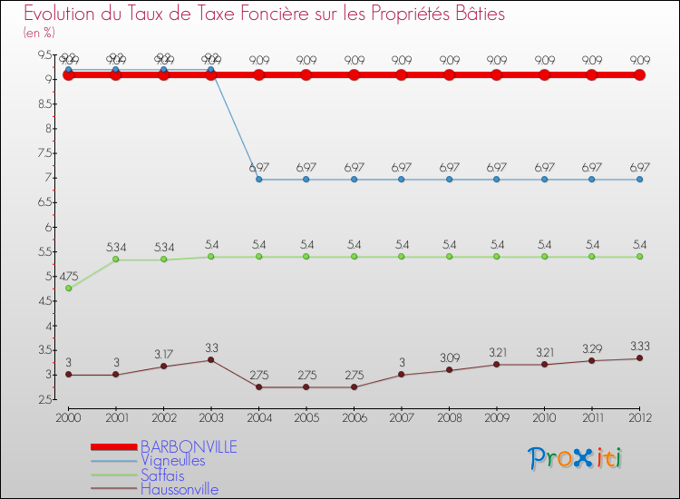 Evolution du taux de la taxe foncière sur le bati pour BARBONVILLE et les communes proches de 2000 à 2012 Comparaison des taux de taxe foncière sur le bati pour BARBONVILLE et les communes voisines de 2000 à 2012