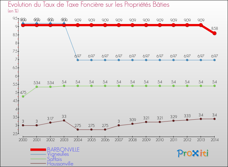 Evolution du taux de la taxe foncière sur le bati pour BARBONVILLE et les communes proches de 2000 à 2014 Comparaison des taux de taxe foncière sur le bati pour BARBONVILLE et les communes voisines de 2000 à 2014