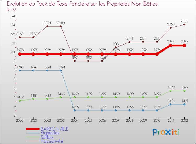 Evolution du taux de la taxe foncière sur les immeubles et terrains non batis pour BARBONVILLE et les communes proches de 2000 à 2012 Comparaison des taux de la taxe foncière sur les immeubles et terrains non batis pour BARBONVILLE et les communes voisines de 2000 à 2012