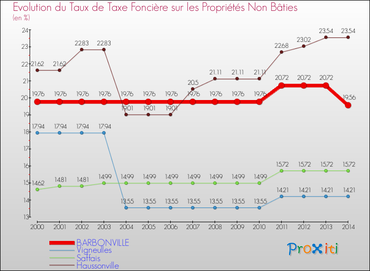 Evolution du taux de la taxe foncière sur les immeubles et terrains non batis pour BARBONVILLE et les communes proches de 2000 à 2014 Comparaison des taux de la taxe foncière sur les immeubles et terrains non batis pour BARBONVILLE et les communes voisines de 2000 à 2014