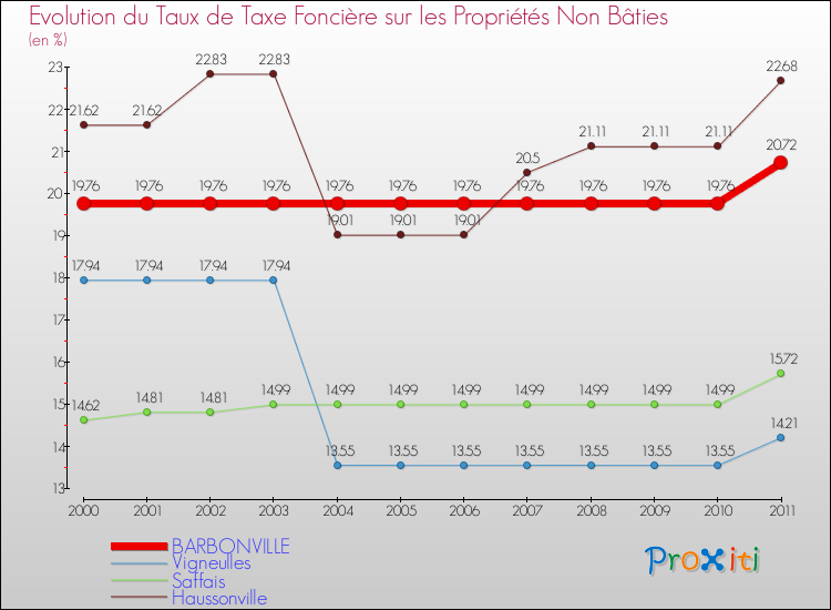 Evolution du taux de la taxe foncière sur les immeubles et terrains non batis pour BARBONVILLE et les communes proches Comparaison des taux de la taxe foncière sur les immeubles et terrains non batis pour BARBONVILLE et les communes voisines
