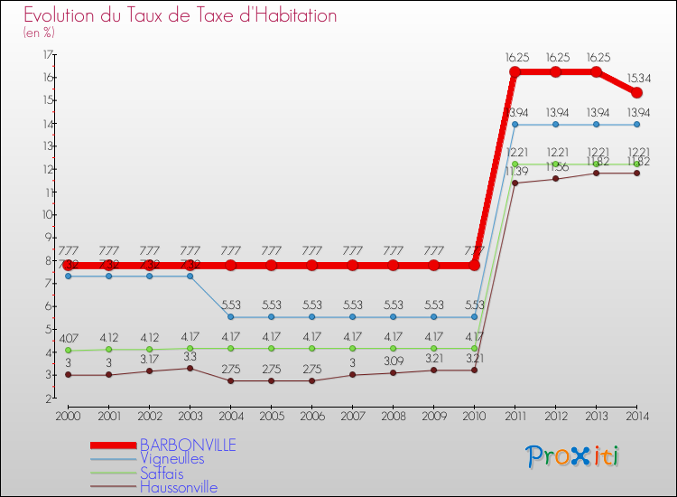 Evolution du taux de la taxe d'habitation pour BARBONVILLE et les communes proches de 2000 à 2014 Comparaison des taux de la taxe d'habitation pour BARBONVILLE et les communes voisines de 2000 à 2014