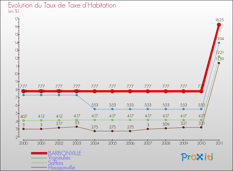 Evolution du taux de la taxe d'habitation pour BARBONVILLE et les communes proches Comparaison des taux de la taxe d'habitation pour BARBONVILLE et les communes voisines