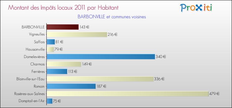 Montant des impôts locaux par Habitant pour BARBONVILLE et les communes proches Comparaison des impôts locaux par habitant pour BARBONVILLE et les communes voisines