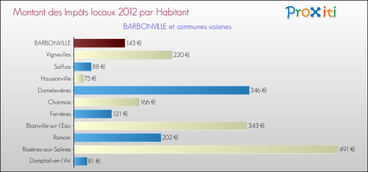 Montant des impôts locaux par Habitant pour BARBONVILLE et les communes proches Comparaison des impôts locaux par habitant pour BARBONVILLE et les communes voisines