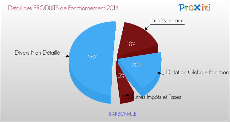 Décomposition du Budget de Fonctionnement 2014 de la commune de BARBONVILLE Budget de Fonctionnement 2014 pour la commune de BARBONVILLE