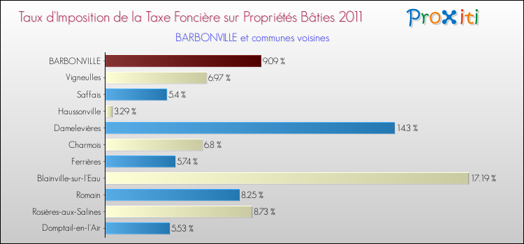 Taux d'imposition de la taxe foncière sur le bati 2011 pour BARBONVILLE et les communes proches Comparaison des taux d'imposition de la taxe foncière sur le bati 2011 pour BARBONVILLE et les communes voisines