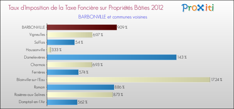 Taux d'imposition de la taxe foncière sur le bati 2012 pour BARBONVILLE et les communes proches Comparaison des taux d'imposition de la taxe foncière sur le bati 2012 pour BARBONVILLE et les communes voisines