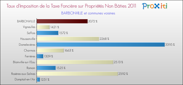 Taux d'imposition de la taxe foncière sur les immeubles et terrains non batis 2011 pour BARBONVILLE et les communes proches Comparaison des taux d'imposition de la taxe foncière sur les immeubles et terrains non batis 2011 pour BARBONVILLE et les communes voisines