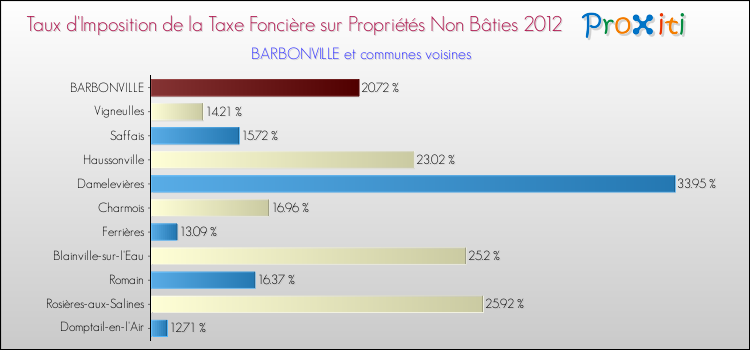 Taux d'imposition de la taxe foncière sur les immeubles et terrains non batis 2012 pour BARBONVILLE et les communes proches Comparaison des taux d'imposition de la taxe foncière sur les immeubles et terrains non batis 2012 pour BARBONVILLE et les communes voisines