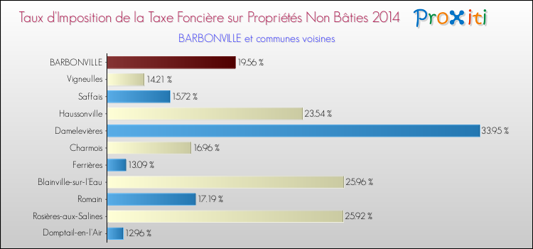 Taux d'imposition de la taxe foncière sur les immeubles et terrains non batis 2014 pour BARBONVILLE et les communes proches Comparaison des taux d'imposition de la taxe foncière sur les immeubles et terrains non batis 2014 pour BARBONVILLE et les communes voisines