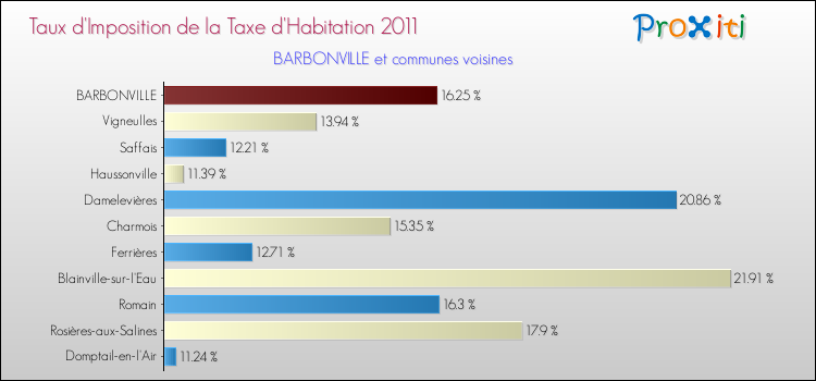 Taux d'imposition de la taxe d'habitation 2011 pour BARBONVILLE et les communes proches Comparaison des taux d'imposition de la taxe d'habitation 2011 pour BARBONVILLE et les communes voisines