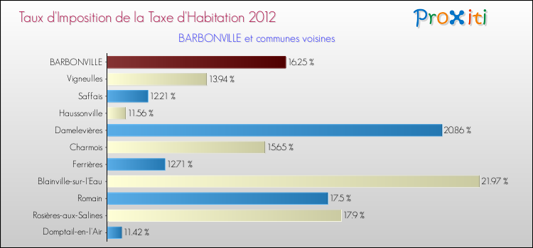 Taux d'imposition de la taxe d'habitation 2012 pour BARBONVILLE et les communes proches Comparaison des taux d'imposition de la taxe d'habitation 2012 pour BARBONVILLE et les communes voisines