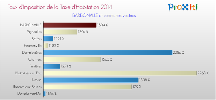 Taux d'imposition de la taxe d'habitation 2014 pour BARBONVILLE et les communes proches Comparaison des taux d'imposition de la taxe d'habitation 2014 pour BARBONVILLE et les communes voisines