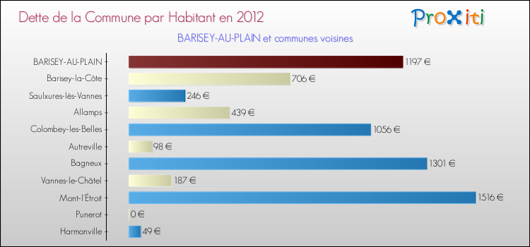 Dette par habitant de la commune en 2012 pour BARISEY-AU-PLAIN et les communes proches Comparaison de la dette par habitant de la commune en 2012 pour BARISEY-AU-PLAIN et les communes voisines
