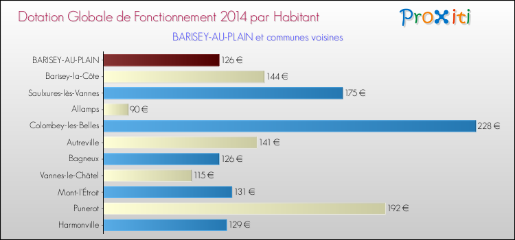 Montant des dotations globales de fonctionnement DGF par Habitant pour BARISEY-AU-PLAIN et les communes proches en 2014. Comparaison des des dotations globales de fonctionnement DGF par habitant pour BARISEY-AU-PLAIN et les communes voisines en 2014.