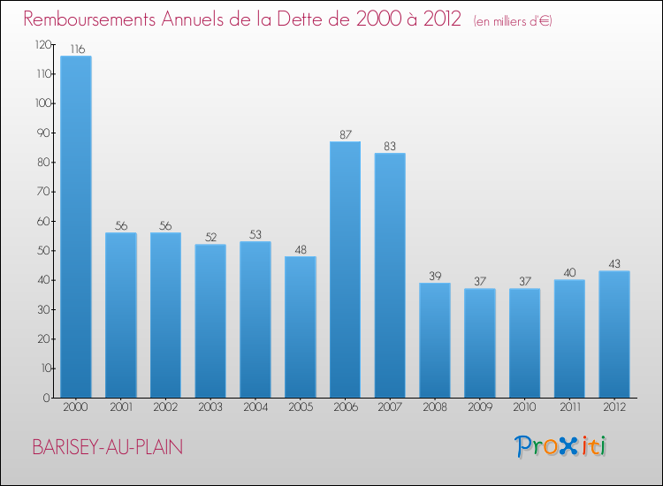 Evolution de l'annuité de la dette pour la commune de BARISEY-AU-PLAIN de 2000 à 2012 Annuités de la dette pour BARISEY-AU-PLAIN de 2000 à 2012