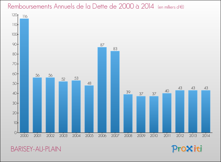 Evolution de l'annuité de la dette pour la commune de BARISEY-AU-PLAIN de 2000 à 2014 Annuités de la dette pour BARISEY-AU-PLAIN de 2000 à 2014