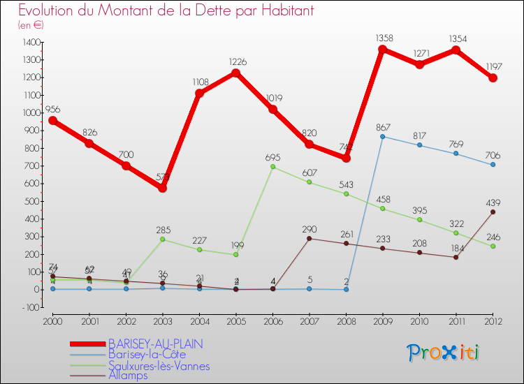 Evolution de la dette par habitant pour la commune de BARISEY-AU-PLAIN et les communes proches de 2000 à 2012 Comparaison de la dette par habitant pour BARISEY-AU-PLAIN et les communes voisines de 2000 à 2012