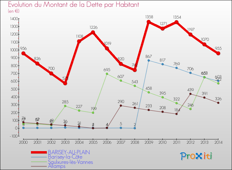 Evolution de la dette par habitant pour la commune de BARISEY-AU-PLAIN et les communes proches de 2000 à 2014 Comparaison de la dette par habitant pour BARISEY-AU-PLAIN et les communes voisines de 2000 à 2014
