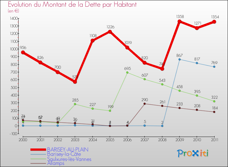 Evolution de la dette par habitant pour la commune de BARISEY-AU-PLAIN et les communes proches Comparaison de la dette par habitant pour BARISEY-AU-PLAIN et les communes voisines