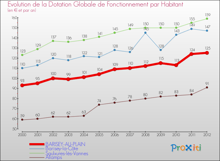 Evolution et montant de la dotation globale de fonctionnement par Habitant pour BARISEY-AU-PLAIN et les communes proches Comparaison des dotations globales de fonctionnement par habitant pour BARISEY-AU-PLAIN et les communes voisines