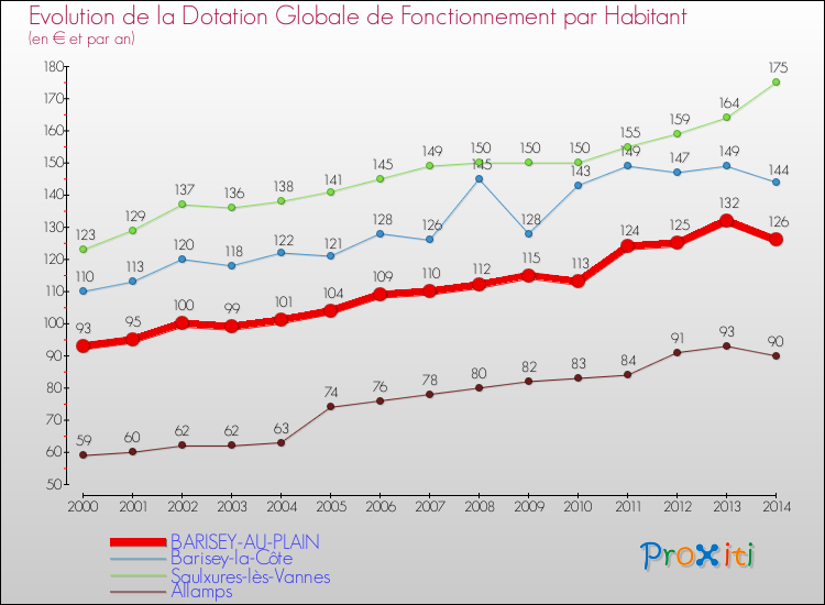 Evolution et montant de la dotation globale de fonctionnement par Habitant pour BARISEY-AU-PLAIN et les communes proches de 2000 à 2014. Comparaison des dotations globales de fonctionnement par habitant pour BARISEY-AU-PLAIN et les communes voisines de 2000 à 2014.