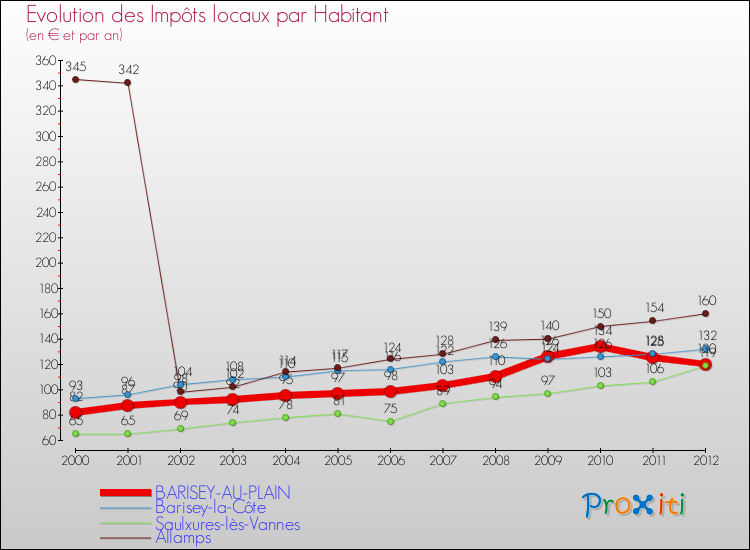 Evolution et montant des impôts locaux par Habitant pour BARISEY-AU-PLAIN et les communes proches Comparaison des impôts locaux par habitant pour BARISEY-AU-PLAIN et les communes voisines