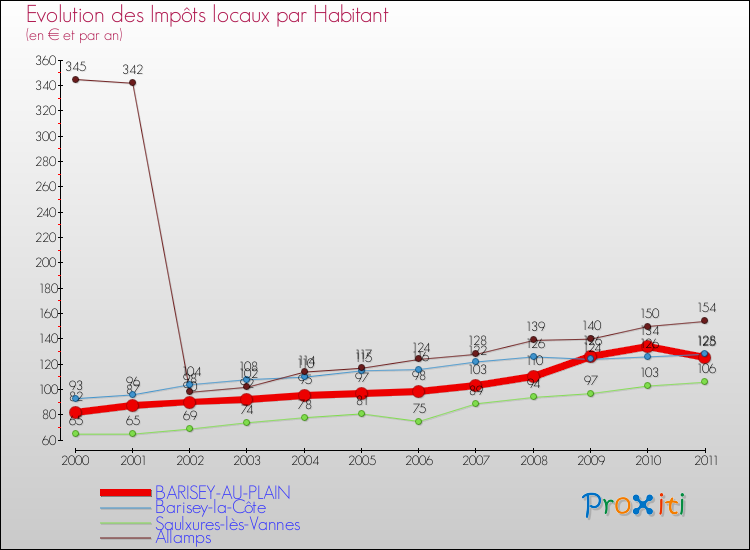 Evolution et montant des impôts locaux par Habitant pour BARISEY-AU-PLAIN et les communes proches Comparaison des impôts locaux par habitant pour BARISEY-AU-PLAIN et les communes voisines