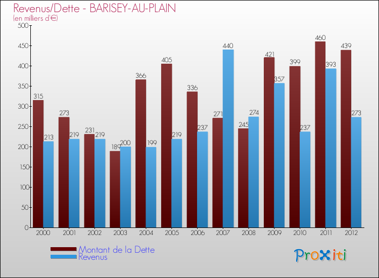 Evolution comparée de la dette et des revenus pour la commune de BARISEY-AU-PLAIN de 2000 à 2012 Comparaison de la dette et des revenus pour BARISEY-AU-PLAIN de 2000 à 2012