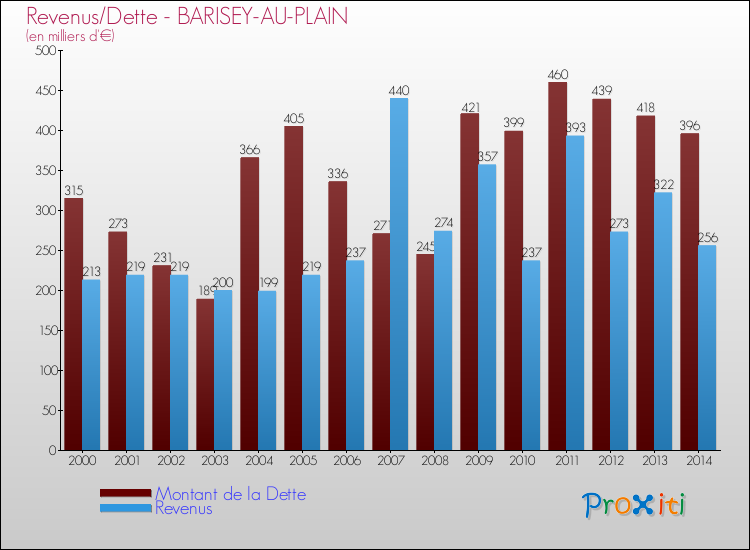 Evolution comparée de la dette et des revenus pour la commune de BARISEY-AU-PLAIN de 2000 à 2014 Comparaison de la dette et des revenus pour BARISEY-AU-PLAIN de 2000 à 2014