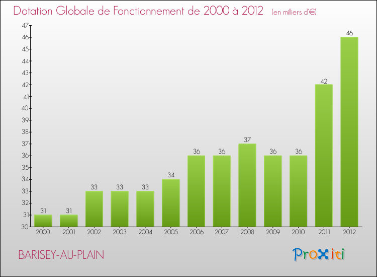Evolution du montant de la Dotation Globale de Fonctionnement pour la commune de BARISEY-AU-PLAIN de 2000 à 2012 Evolution du montant de la Dotation Globale de Fonctionnement pour BARISEY-AU-PLAIN de 2000 à 2012