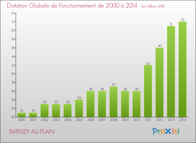 Evolution du montant de la Dotation Globale de Fonctionnement pour la commune de BARISEY-AU-PLAIN de 2000 à 2014 Evolution du montant de la Dotation Globale de Fonctionnement pour BARISEY-AU-PLAIN de 2000 à 2014